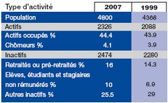 Type d'activité