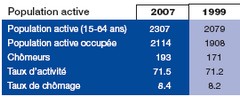 Population active