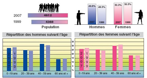 répartition de la population